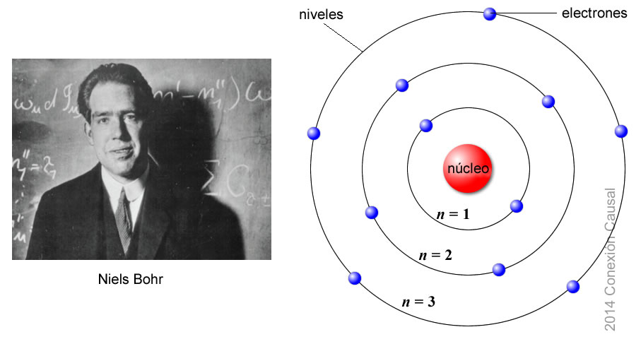 Изобразить модели атомов бора. Атомная модель Нильса Бора. Модель строения атома Нильса Бора.